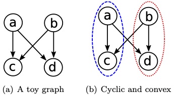 (a) A graph and (b) cyclic and convex partition