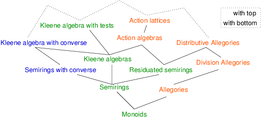 the cloud of relation algebra fragments