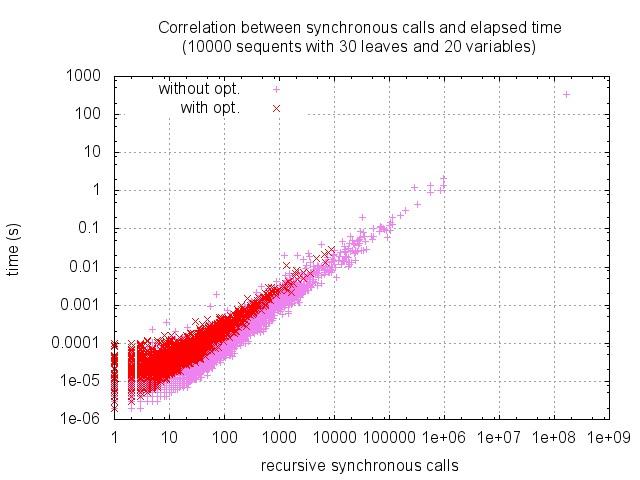 correlation between number of
synchronous calls and equired time