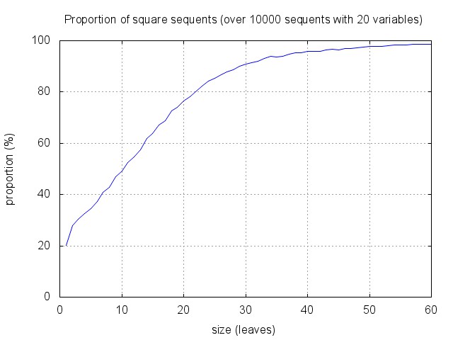 proportion of square sequents w.r.t. size