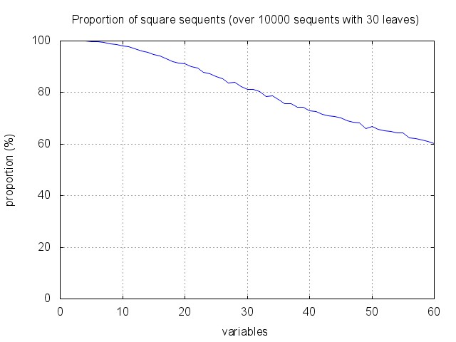 proportion of square sequents
w.r.t. variables