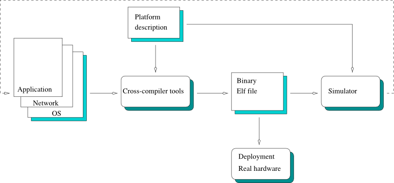 The place of WSim in the development process