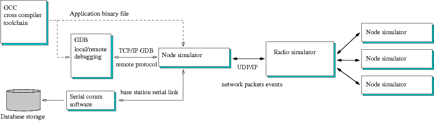 Distributed simulation