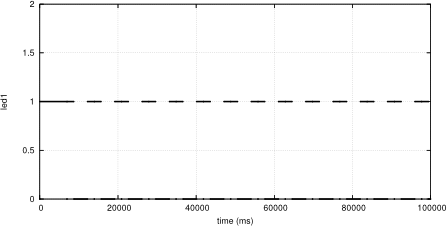 Trace of LED 1