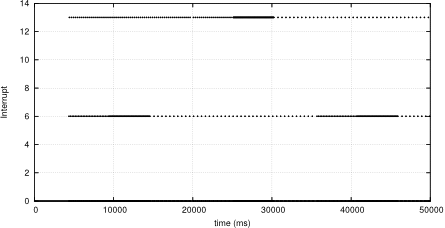 Interruptions for the timer example