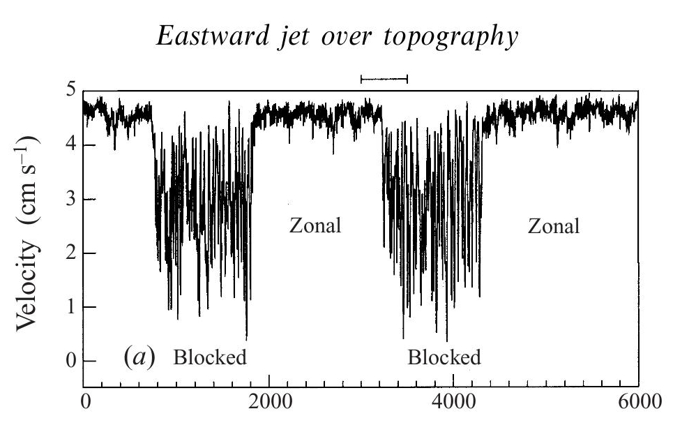 Experimental velocity