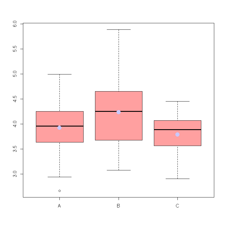 plot of chunk
exemple_données_ANOVA