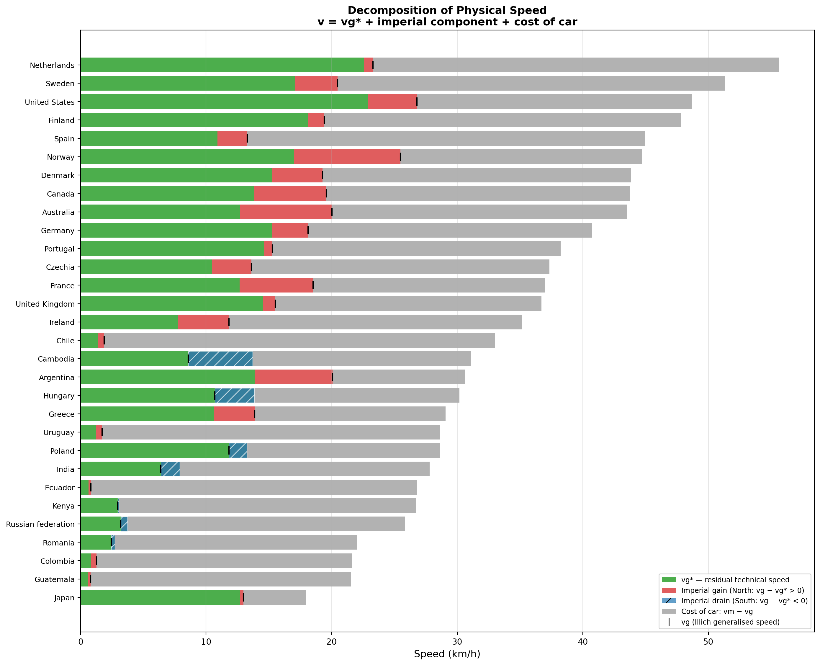 Décomposition de la vitesse physique par pays