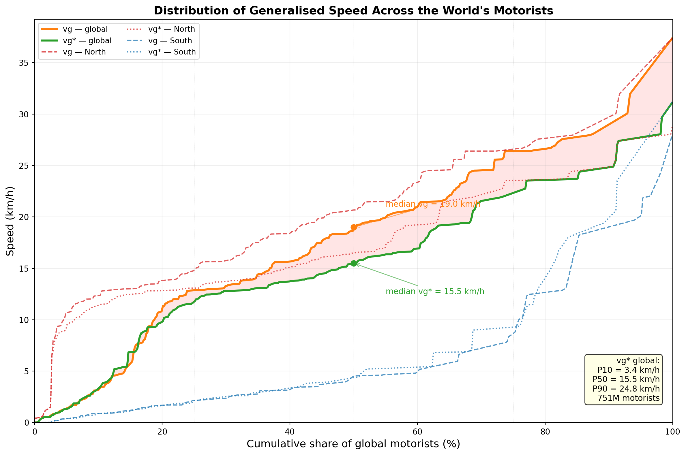 Distribution cumulée de la vitesse généralisée