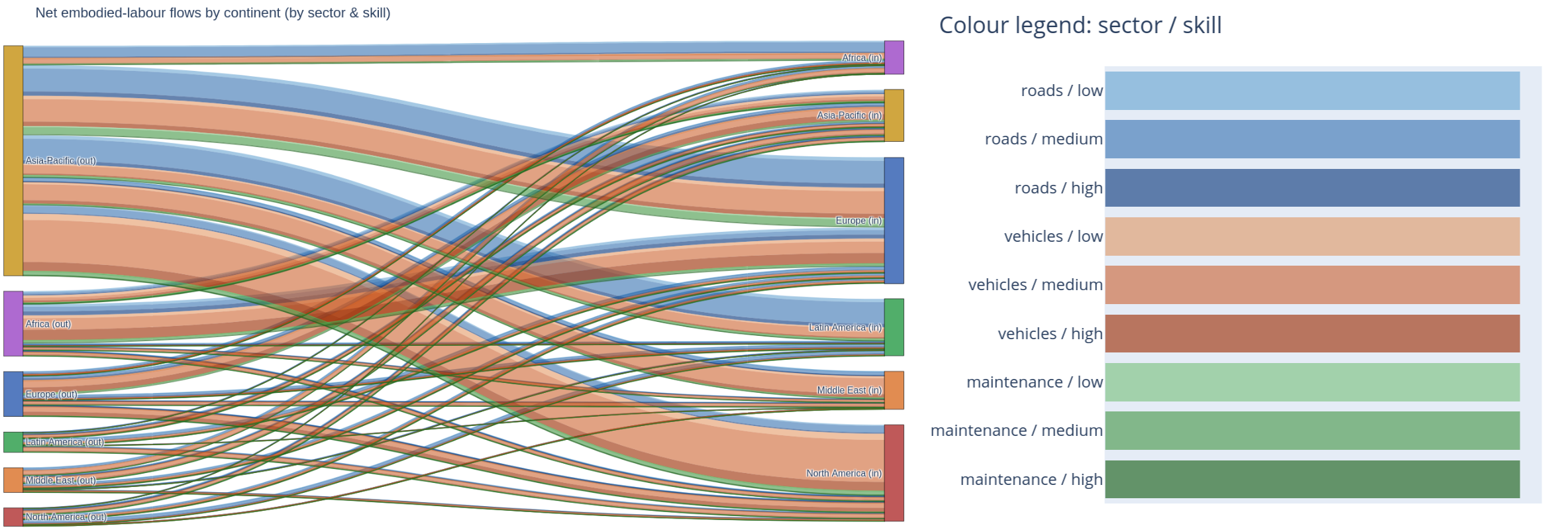 Diagramme de Sankey des flux de travail incorporé