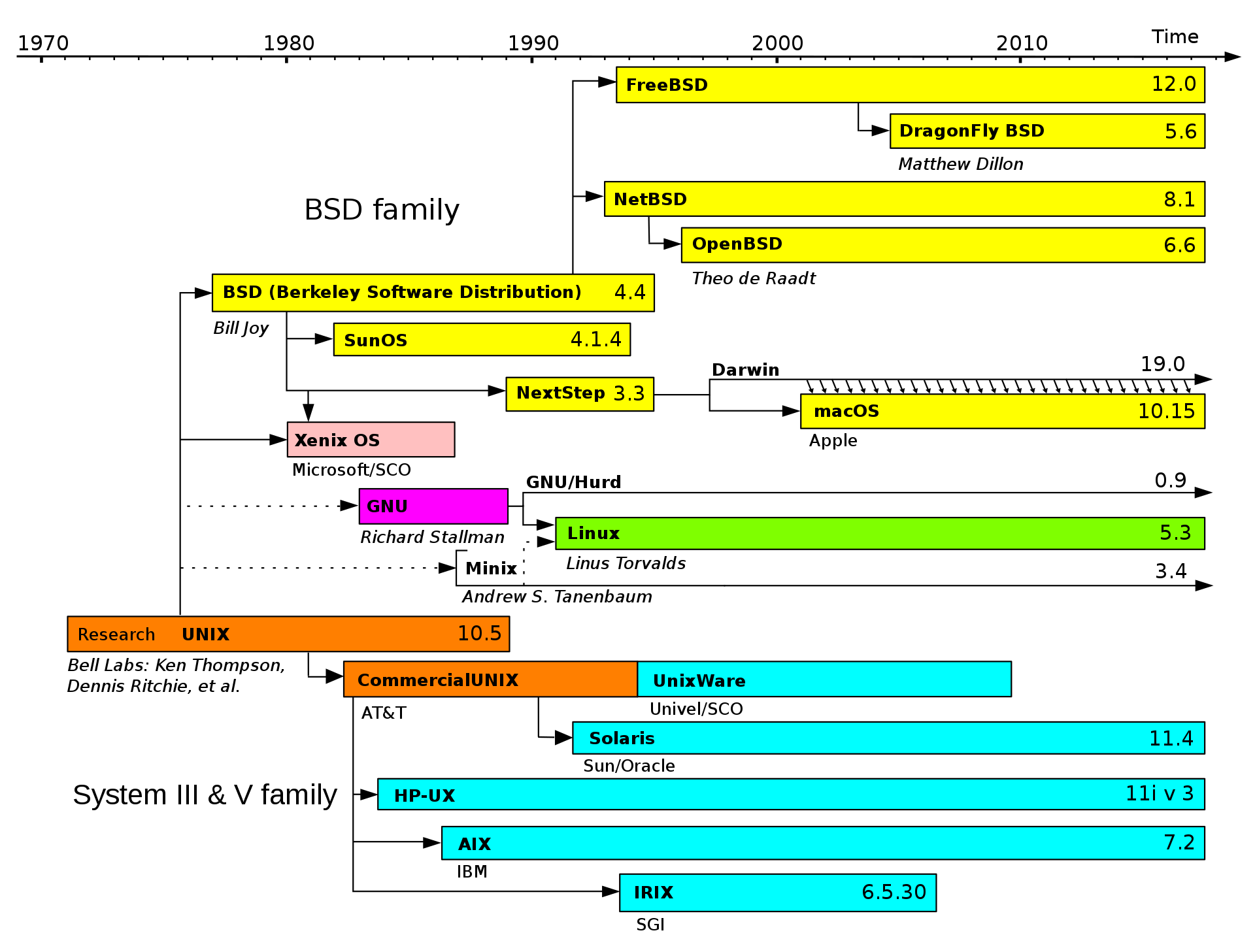 Unix history