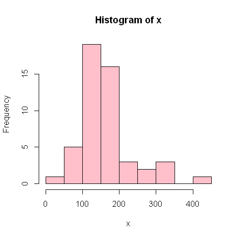 plot of chunk
histogramme