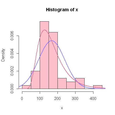 plot of chunk
histogramme_et_fit_loi_log_normale