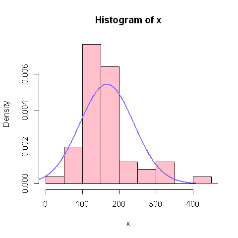 plot of chunk
histogramme_et_fit_loi_normale