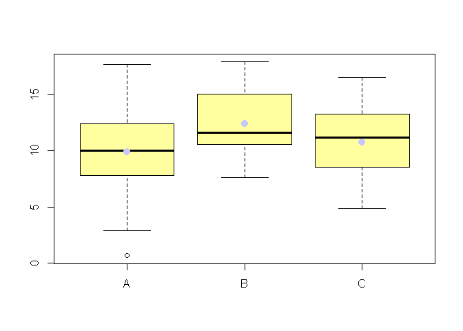 plot of chunk
exemple_donnees_ANOVA_3_niveaux