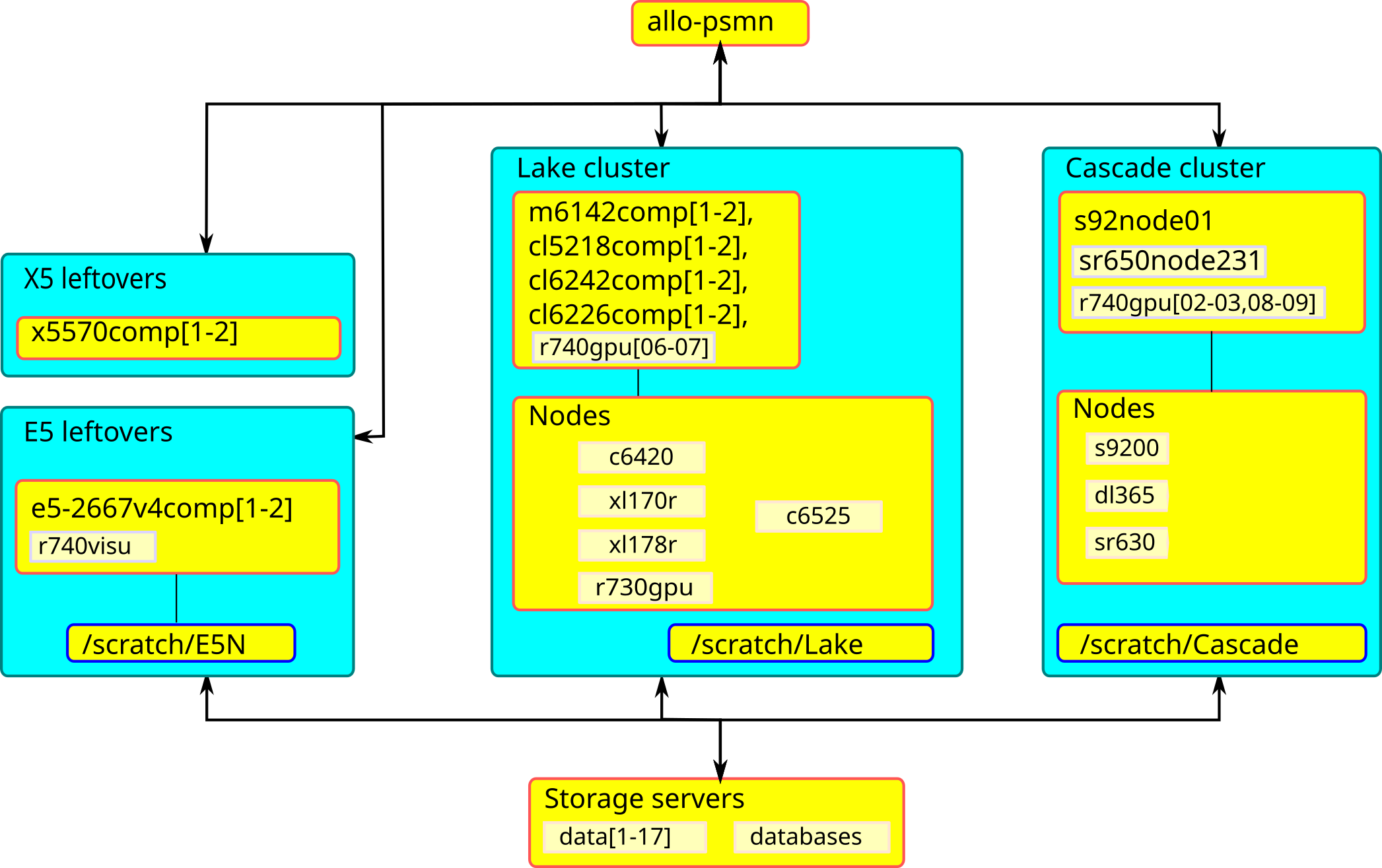 PSMN Clusters 2025