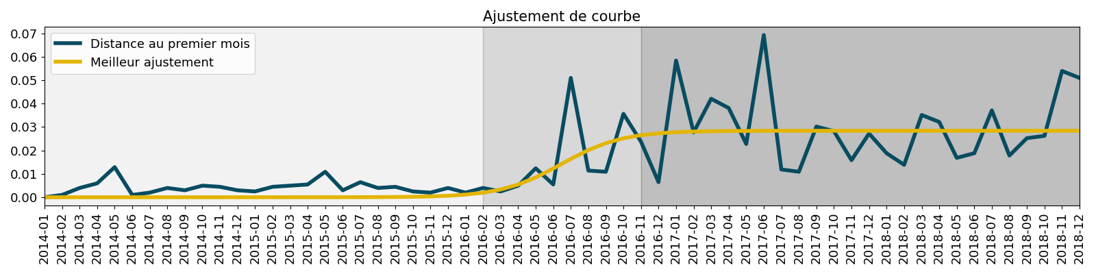 Ajustement de courbe