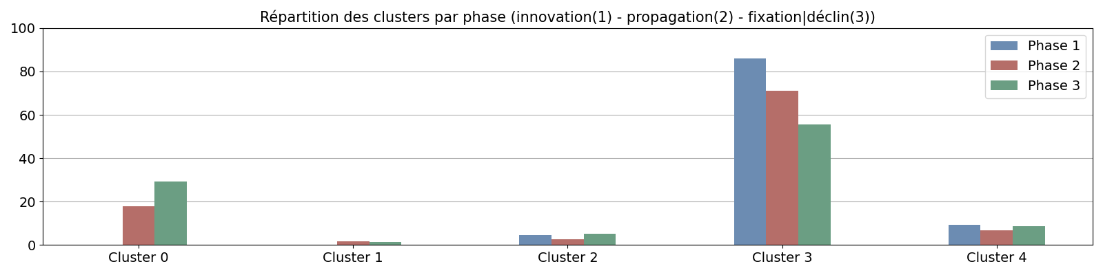 Répartition des clusters par phase