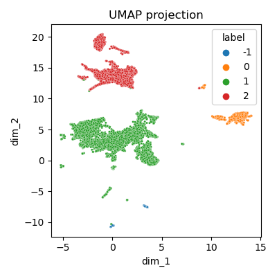 Clustering - vue globale