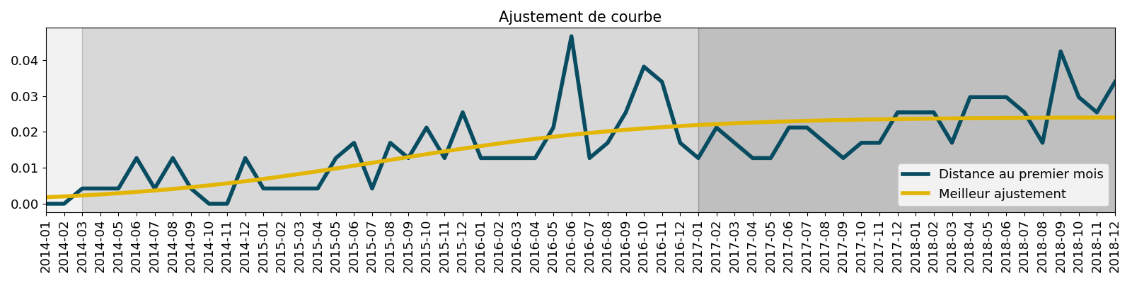 Ajustement de courbe