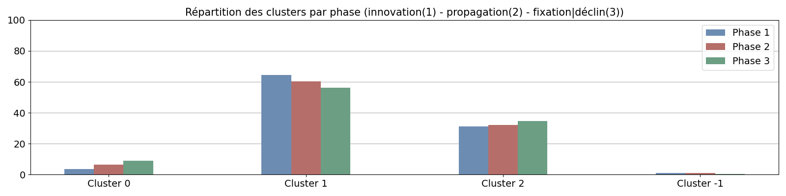 Répartition des clusters par phase