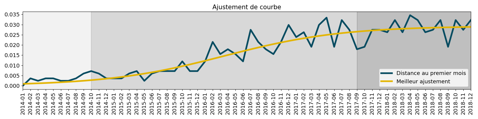 Ajustement de courbe