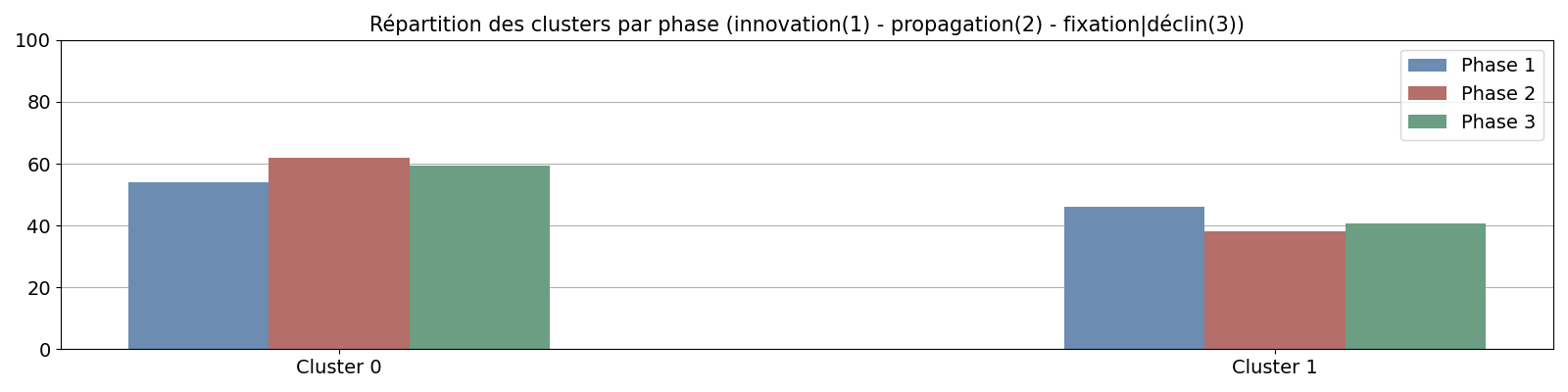 Répartition des clusters par phase
