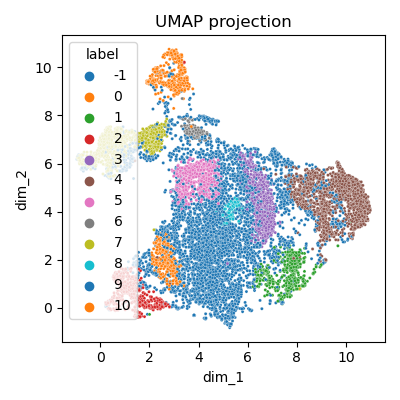 Clustering - vue globale