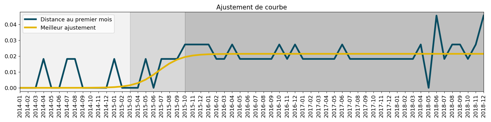 Ajustement de courbe