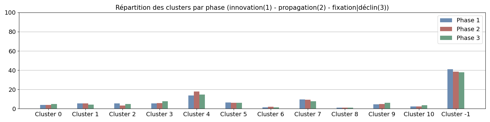 Répartition des clusters par phase