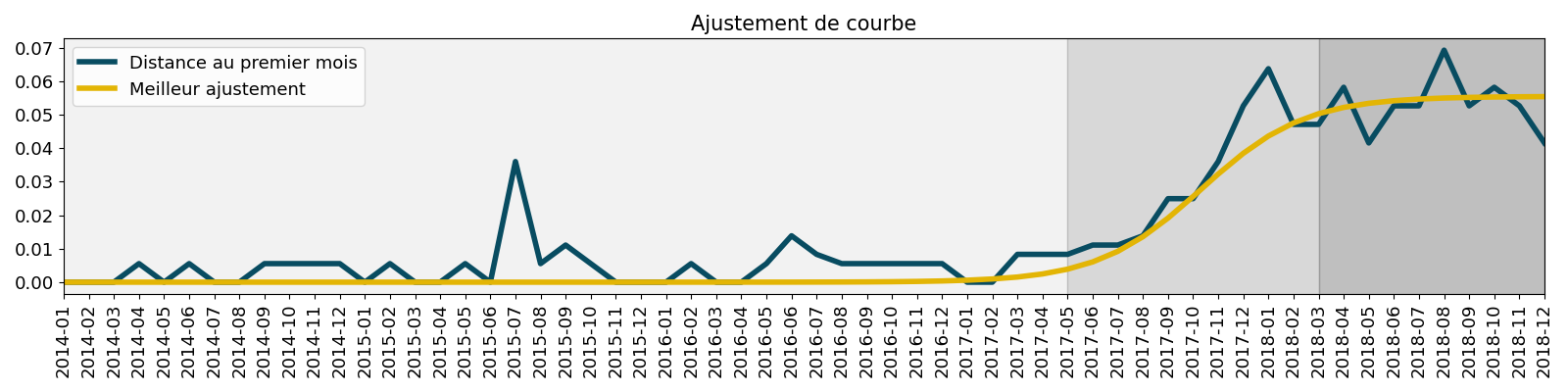 Ajustement de courbe