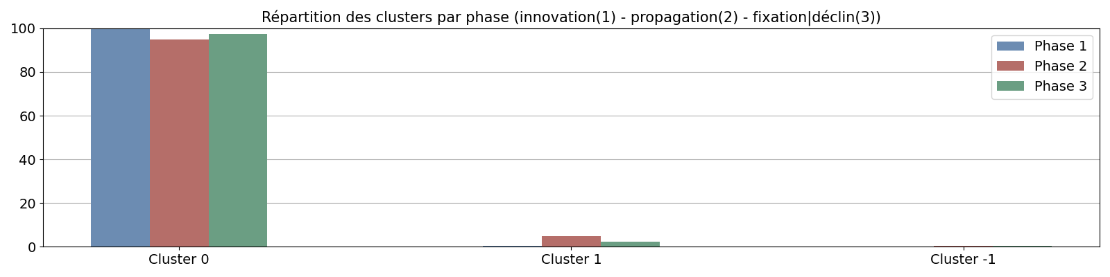 Répartition des clusters par phase