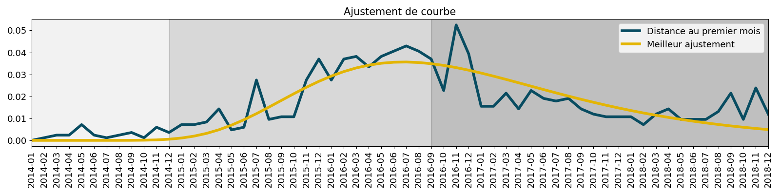 Ajustement de courbe