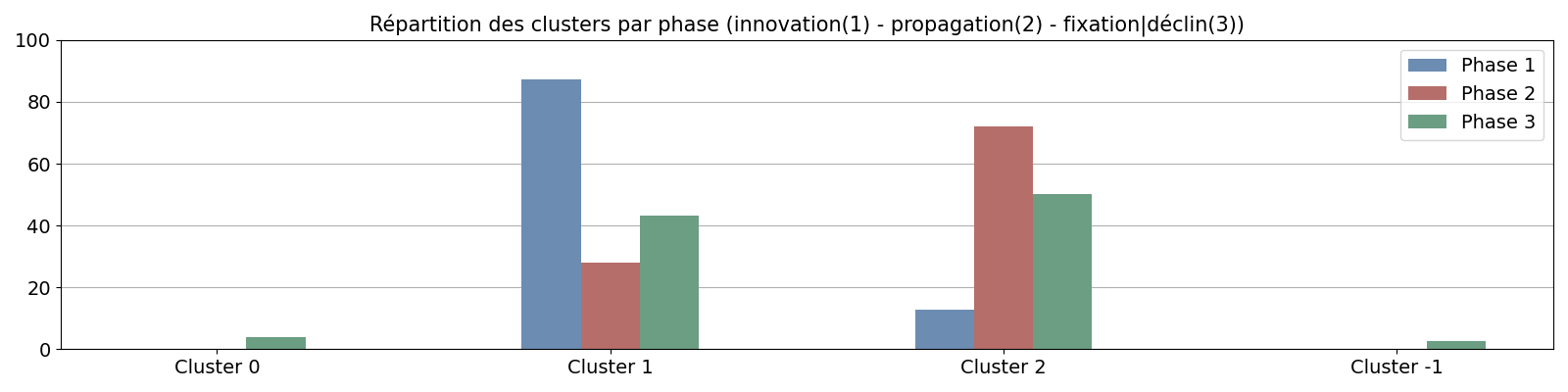 Répartition des clusters par phase