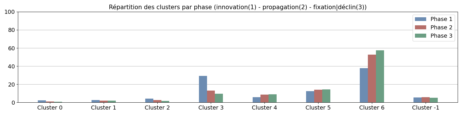 Répartition des clusters par phase
