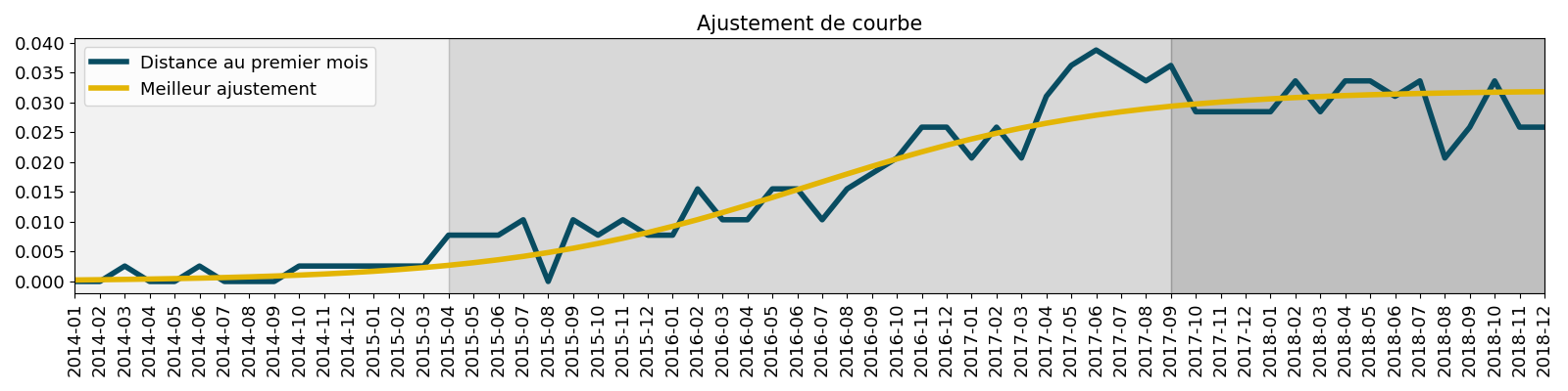 Ajustement de courbe