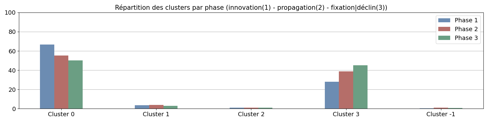 Répartition des clusters par phase