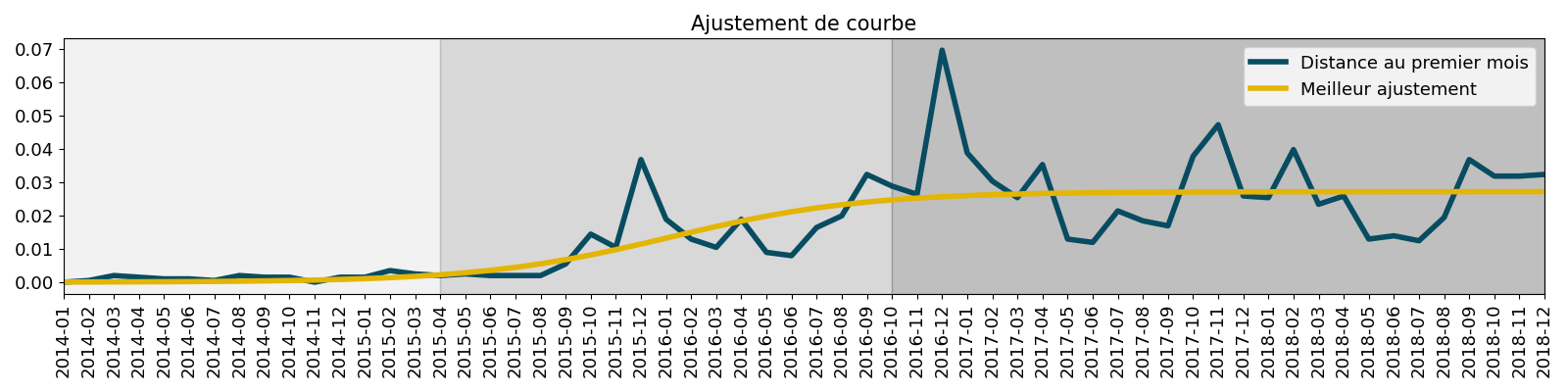 Ajustement de courbe