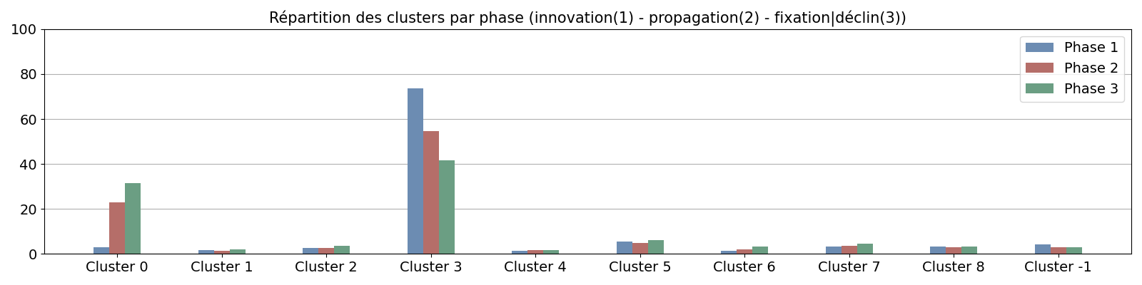 Répartition des clusters par phase