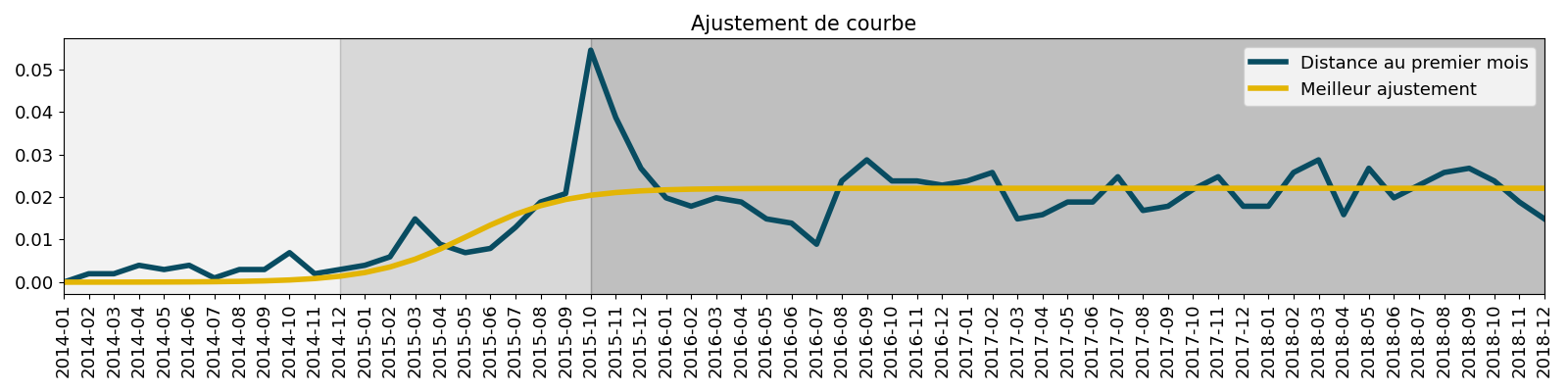 Ajustement de courbe