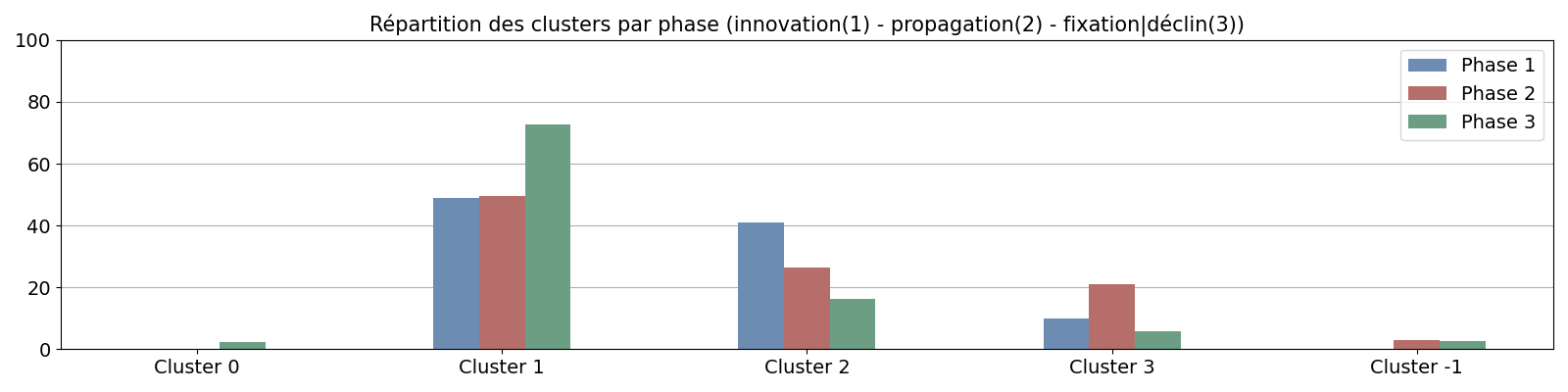Répartition des clusters par phase