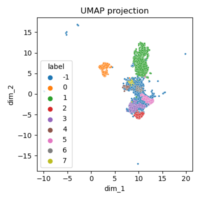 Clustering - vue globale
