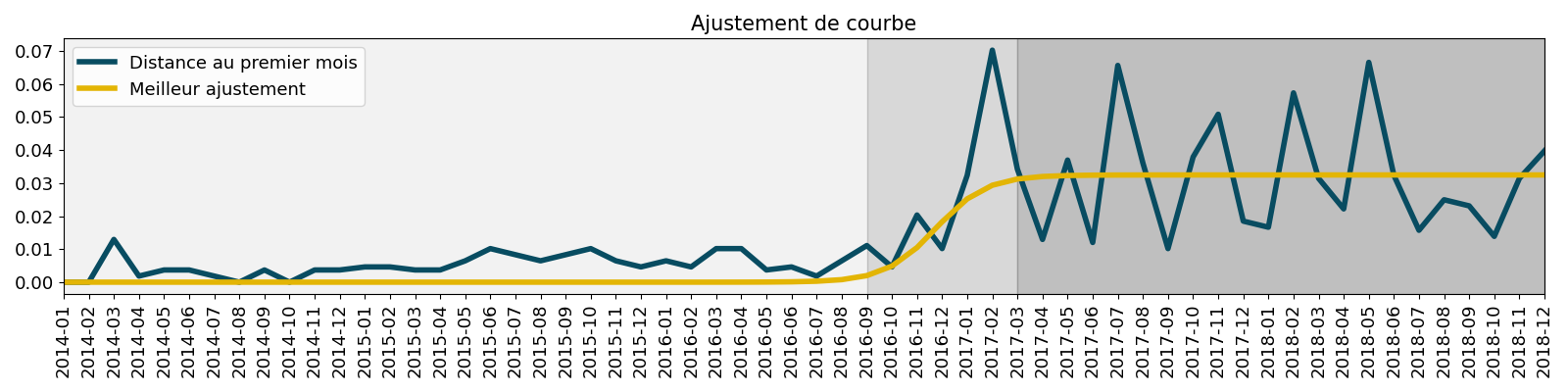Ajustement de courbe