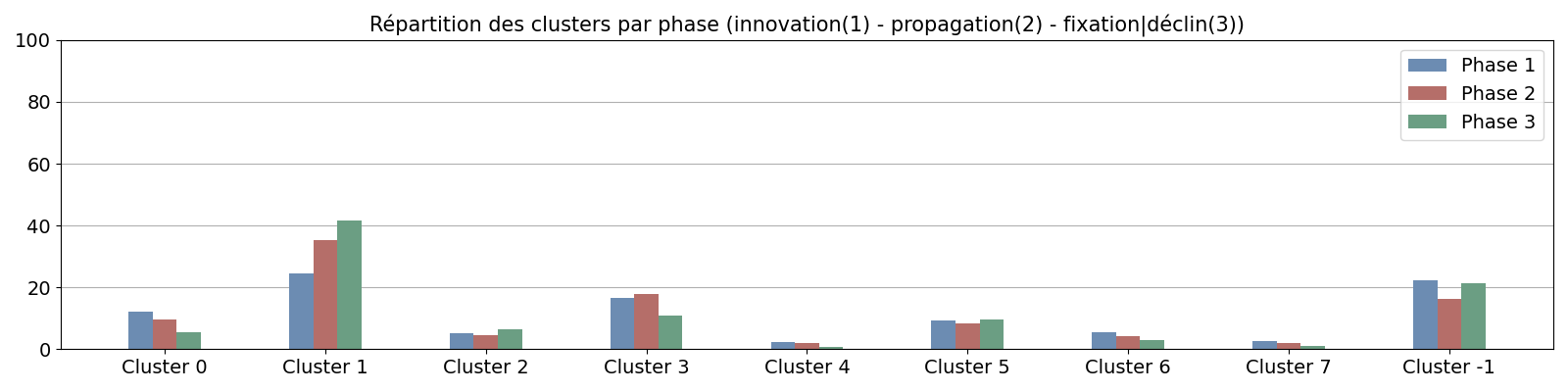 Répartition des clusters par phase