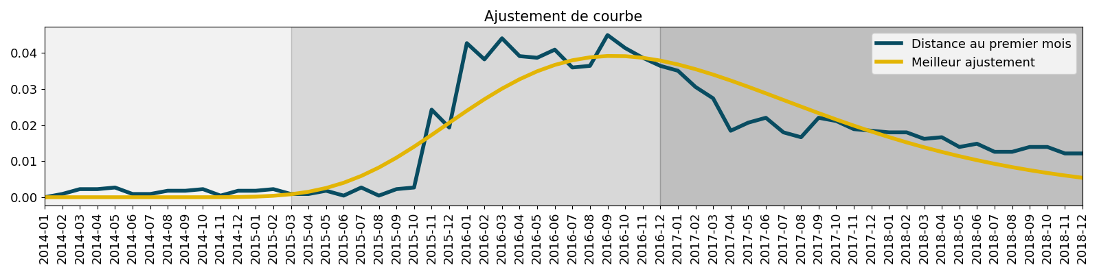 Ajustement de courbe