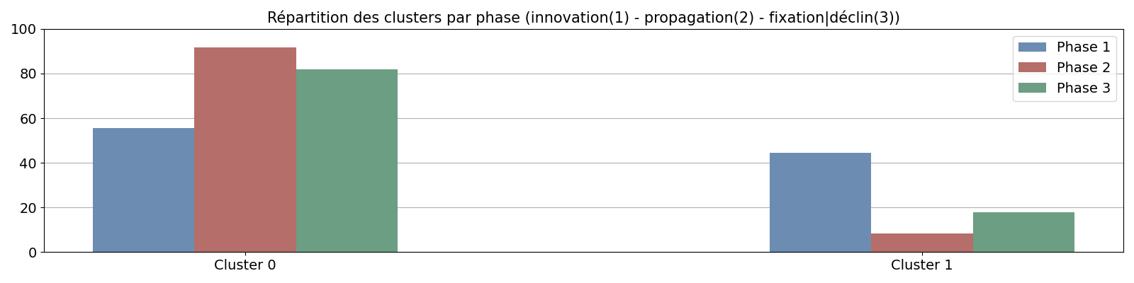 Répartition des clusters par phase