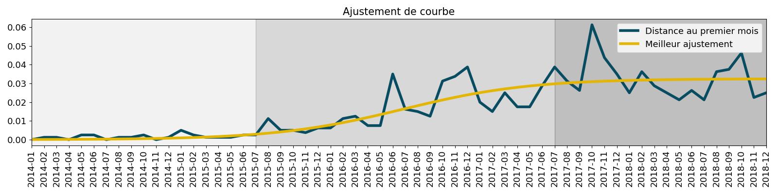 Ajustement de courbe