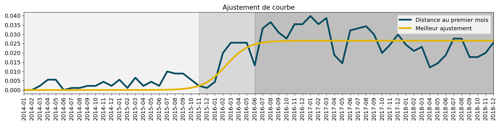 Ajustement de courbe