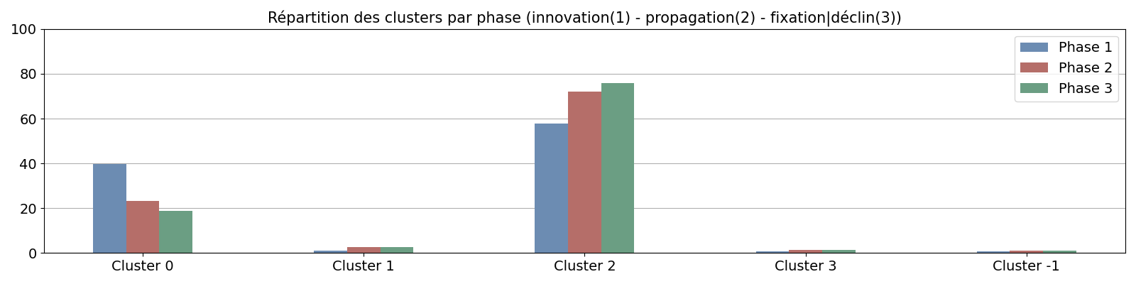 Répartition des clusters par phase