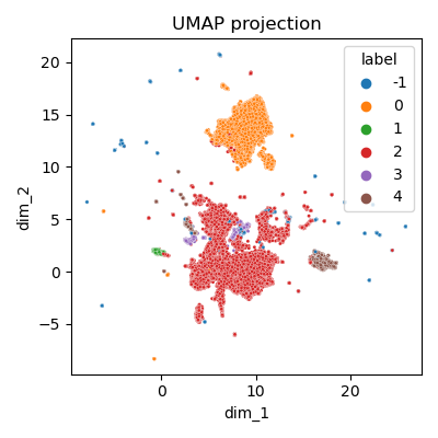 Clustering - vue globale